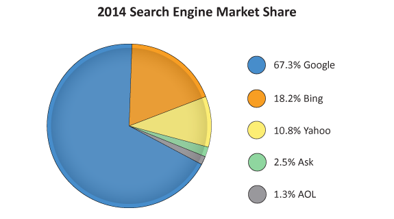 Meet the 7 Most Popular Search Engines in the World