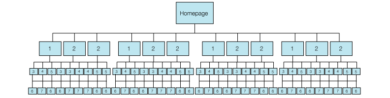 Site Architecture URL Flow Chart 