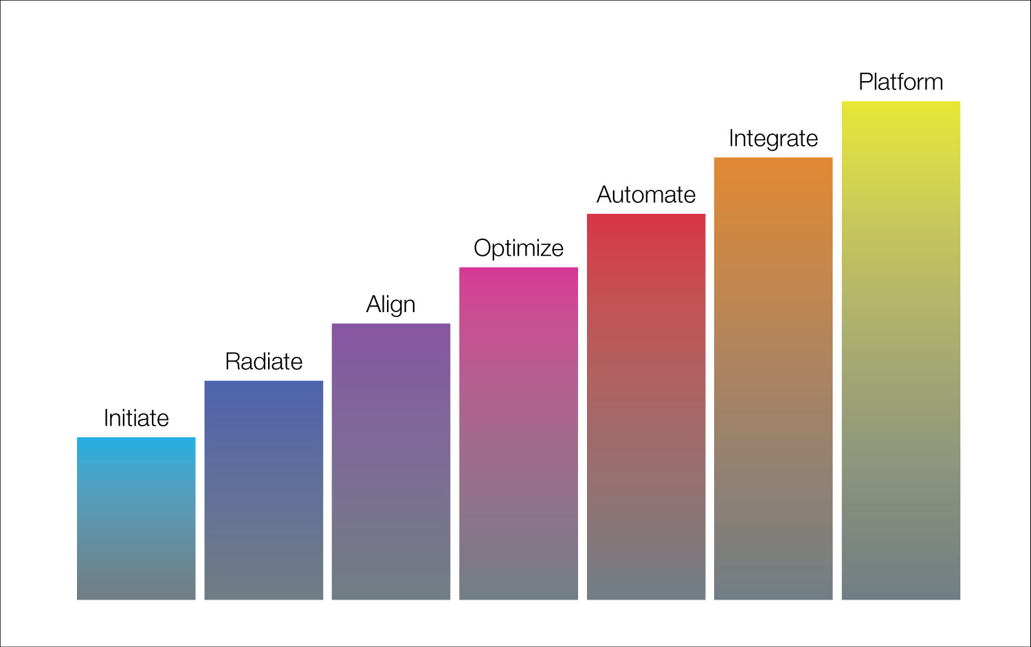 The 7 Stages Of Digital Marketing Maturity